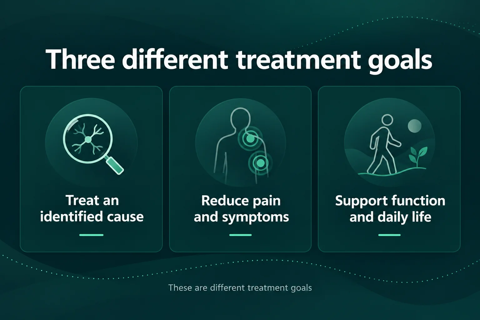 Three equal treatment goals: underlying cause, symptoms and everyday function.