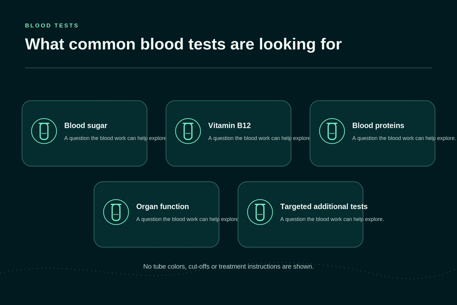 Five neutral blood-test categories: glucose, B12, blood proteins, organ function and targeted tests.