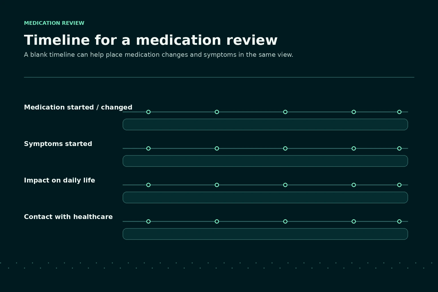 Blank timeline for medication changes, symptom onset, daily-life impact and healthcare contact.