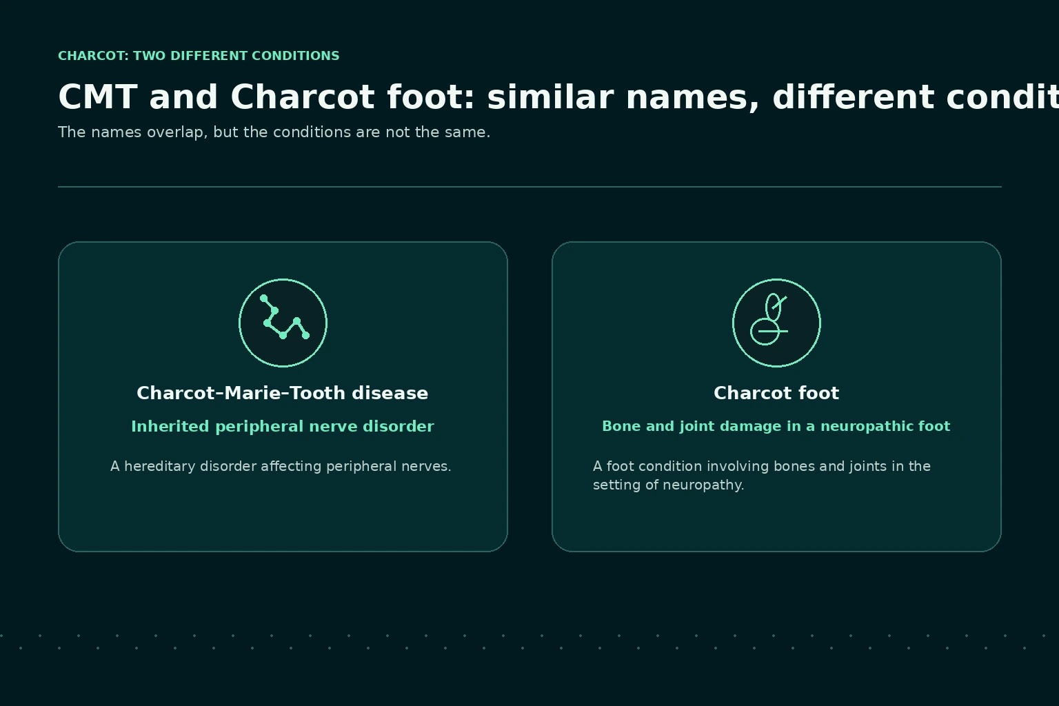 Two-panel comparison of Charcot–Marie–Tooth disease and Charcot foot.