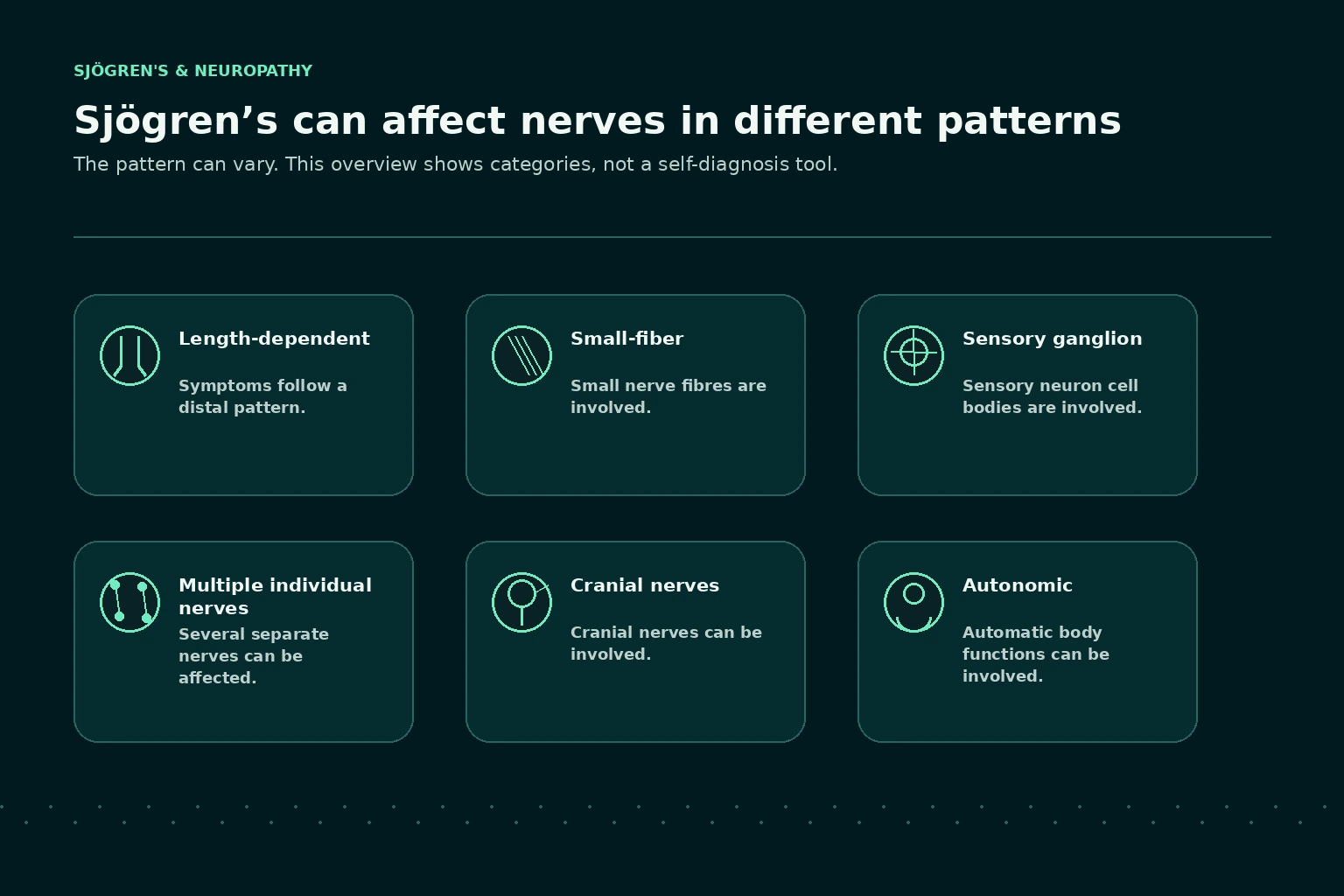Six equal panels showing different neuropathy patterns associated with Sjögren’s disease.